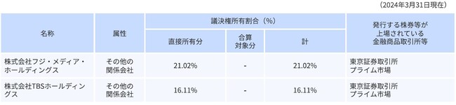 支配株主等に関する事項について