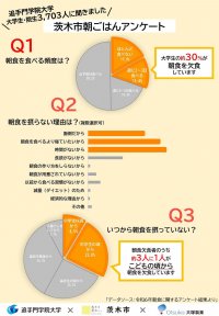 【茨木市×大塚製薬×追手門学院大学】学生の朝食欠食に関するアンケート調査を実施 ― 大学生の約30％が朝食を欠食していることが明らかに