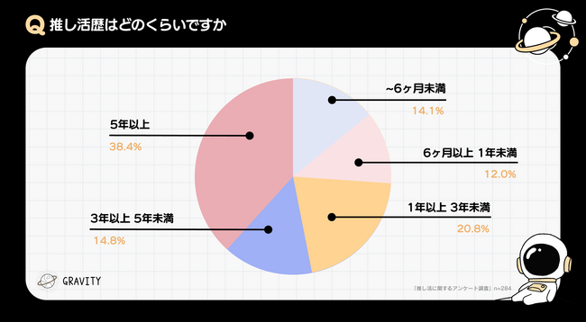 3人に1人が推し歴5年以上！「お金がいくらあっても足りない」「来世でしか結婚できない」楽しく幸せな時だけではない、悲しく辛い時もある推し活のリアル｜「推し活」に関するアンケート調査結果