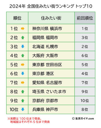 『全国住みたい街ランキング2024』発表。横浜市の人気は変わらず、TOP１０内 は前回から順位を入れ替える結果に！