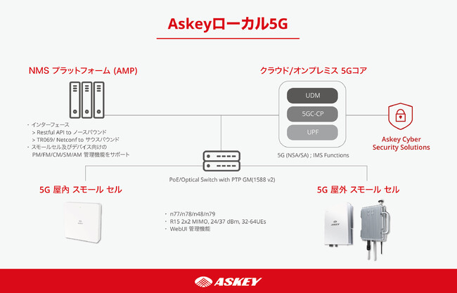Askey、2024年6月26日から28日に東京で開催されるCOMNEXT 2024で最新の5G専用ネットワーク製品を展示