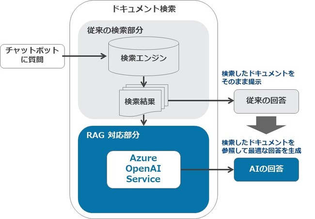 「HUEチャットボット」がRAGに対応　生成AIで精度高く自動回答