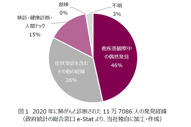 アストラゼネカ、全国がん登録情報（匿名化情報）を活用し全国規模で肺がんの発見経緯ごとの予後に着目した日本初の研究 J-Pathway研究を開始