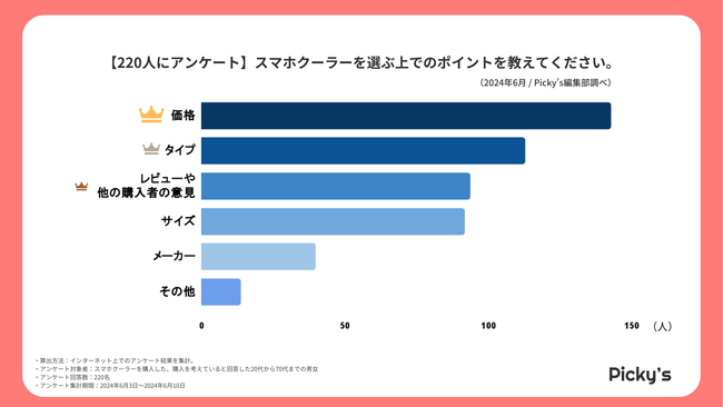 【220人にアンケート】スマホクーラーはどう選ぶ？選び方・価格帯・メーカーなどを調査しました