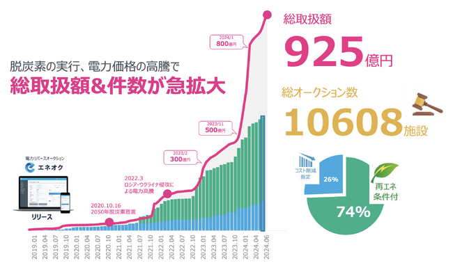 再エネ電力のオークション調達サービス「エネオク」総取扱額900億円、総オークション数10000施設突破
