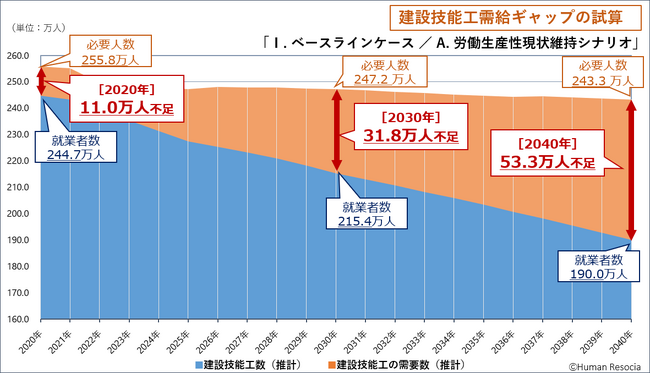 ～建設技能工編：2040年の人材需給ギャップを独自試算～　建設技能工、2040年に最大87.4万人が不足と推計、就業者数は20年間で2割以上減少する試算結果に