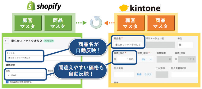 EC事業者のバックオフィス業務の課題を解決し商売繁盛につなげる、「Shopify×kintone連携プラグイン」をリリース！