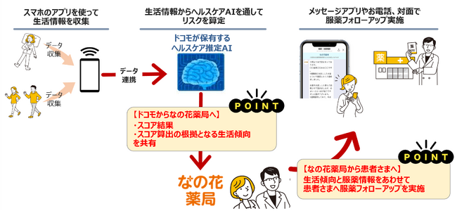 ドコモとメディカルシステムネットワーク、「なの花薬局」においてヘルスケア推定AIを活用した服薬フォローアップの実証事業を開始