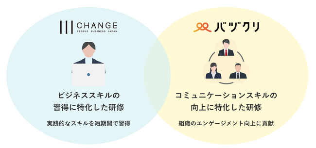 人材育成の「チェンジ」と離職改善の「バヅクリ」が業務提携