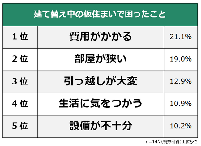 【建て替え中の仮住まいで困ったことランキング】経験者147人アンケート調査