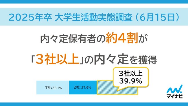 「マイナビ 2025年卒 大学生活動実態調査 （6月15日）」を発表
