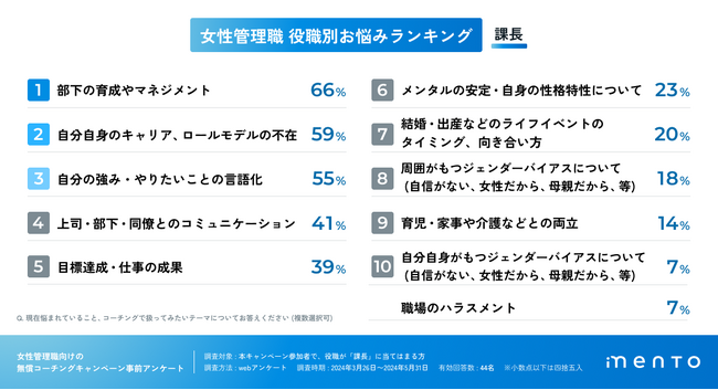 【女性管理職の意識調査】課長の悩みランキング、1位「部下の育成やマネジメント」2位「自分自身のキャリア、ロールモデルの不在」。マネジメントコーチを提供するmentoが発表