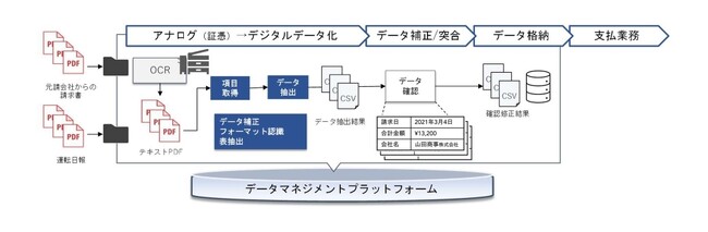 運賃精算業務支援システムを三菱食品と共同開発開始