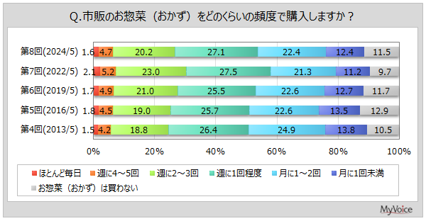 【お惣菜に関する調査】お惣菜を週1回以上購入する人は5割強。購入場面は「食事を作るのが面倒」「食事を簡単に済ませたい」「すぐに食べたい」が購入者の各40%台、「準備をする時間がない」が3割強