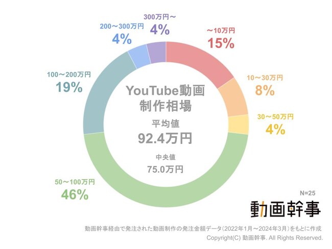 YouTube動画制作の平均費用相場を大調査！みんないくらかけて作ってる？【動画幹事】