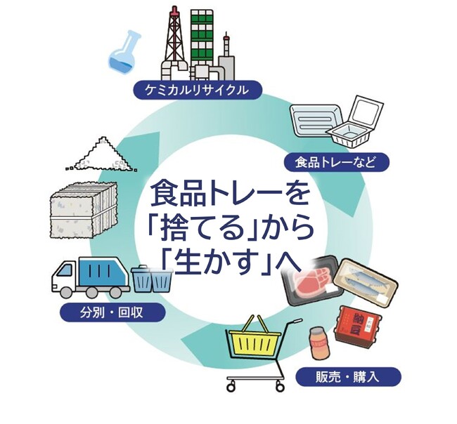 【千葉県市原市】デンカ株式会社・東洋スチレン株式会社・市原市の3者でポリスチレンケミカルリサイクルに関する事業連携協定を締結しました