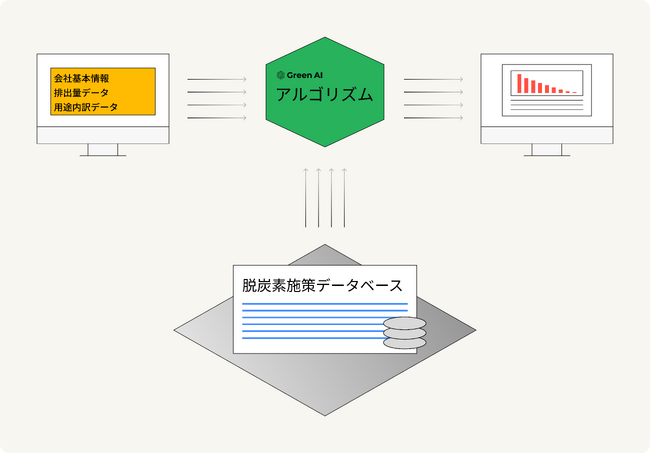 Green AI、温室効果ガス排出量や保有設備をもとに、最適な脱炭素/省エネ施策をレコメンドし、削減目標に至る計画を策定するシステムの特許を取得