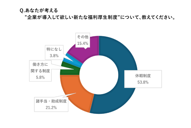 新たに企業に導入してほしい福利厚生制度1位は「休暇制度」　全体の4割以上が休暇制度が整備されていない企業には「就職を希望しない」と回答