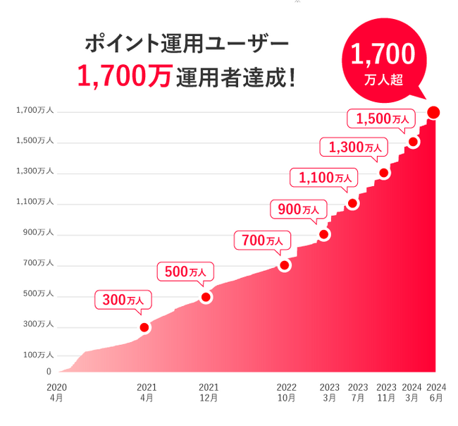 PayPayアプリで疑似運用体験ができる「ポイント運用」の運用者が1,700万人を突破し、業界最大規模をさらに更新！