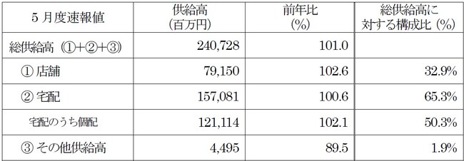 主要地域生協の5月度供給高（売上高）速報