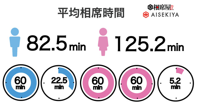 2024年5月の総相席回数560,463回、相席NEXT数32,131組を突破！数字で見る相席屋2024年5月実績レポート