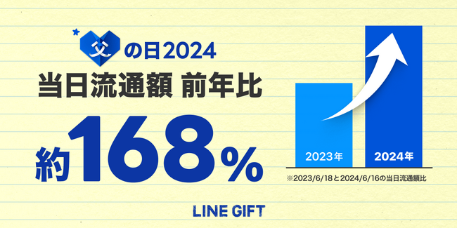 【LINEギフト】父の日当日の流通額が前年比168%を記録　1日における流通額は2024年母の日に次ぐ歴代2位の結果に