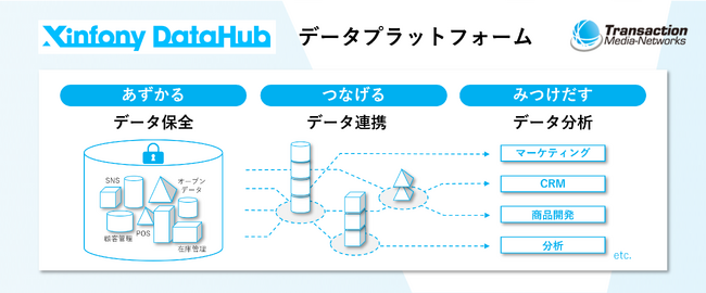決済データなどのビックデータ活用促進へ　データプラットフォームサービス「Xinfony Data Hub」を提供開始