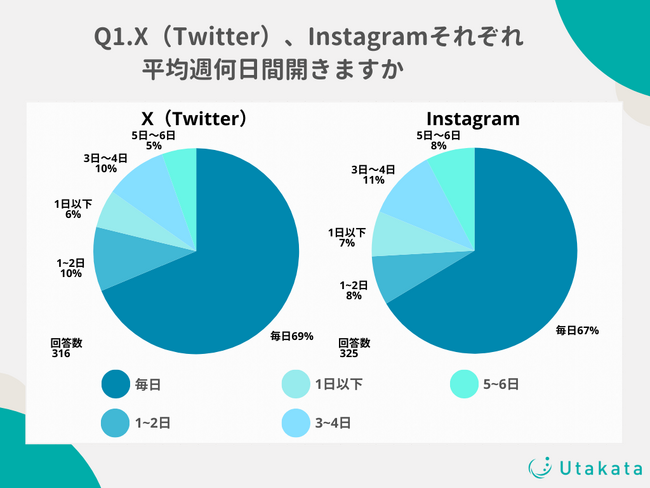 【調査結果】10代～50代のX（Twitter）ユーザーの69%は「毎日」開く！10代～20代のユーザーでは72%に