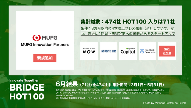 注目のスタートアップをチャート配信「BRIDGE HOT 100」6月集計を公開　6割超がDX・R&D・小売。「MUFG Innovation Partners」支援先を対象に追加