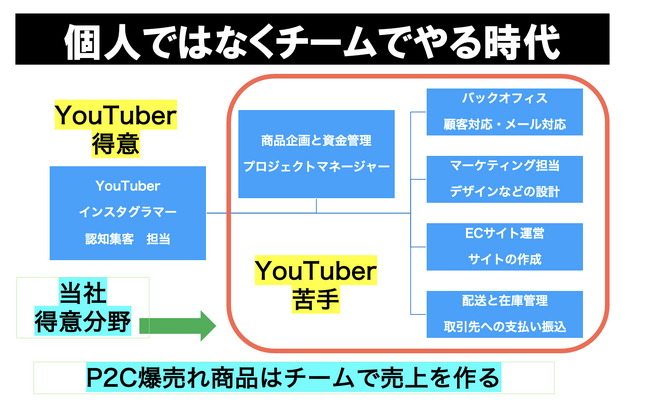 【サブスクP2C通販】YouTube「ECの未来」にゲスト出演｜SNSでオリジナル商品を売る稼ぎ方について動画配信中｜【未来を切り拓くビジネススキル】