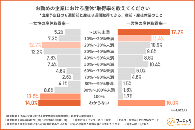 【SaaS企業の特別休暇取得に関する動向調査】7割以上が「産休、育休、介護休暇を取得しやすい」と回答