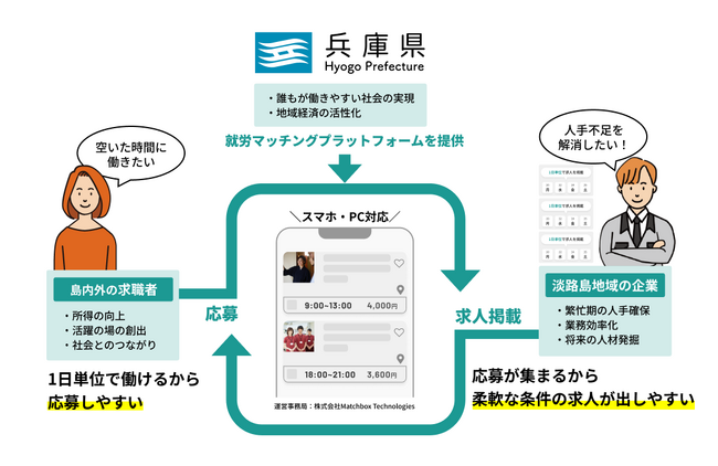 兵庫県淡路島にてギグワークプラットフォーム「淡路島マッチボックス」開始
