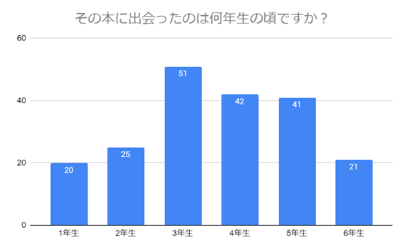 【子供の頃に読み今でも心に残る本を200名に調査】人気作品や魅力、好きな理由を紹介します!