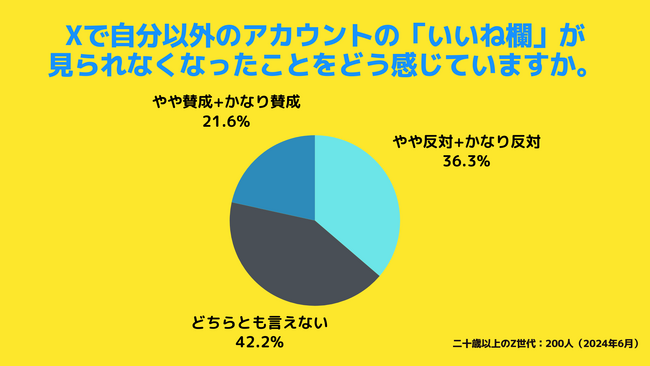 【Z世代のホンネ調査】Xのいいね欄閉鎖！Z世代にとってのいいね欄は、「人となり」を見るものだったことが判明。
