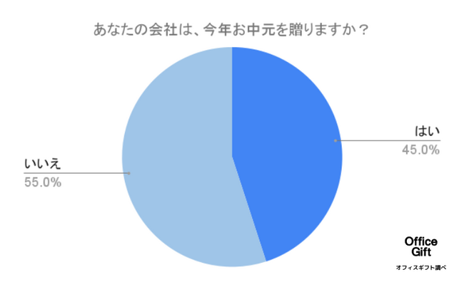 【300名に調査】今年お中元を贈らない企業の割合は？虚礼廃止の考え方や、お中元を贈るメリット・デメリット、贈らなきゃよかった・困ったエピソード等を紹介します。