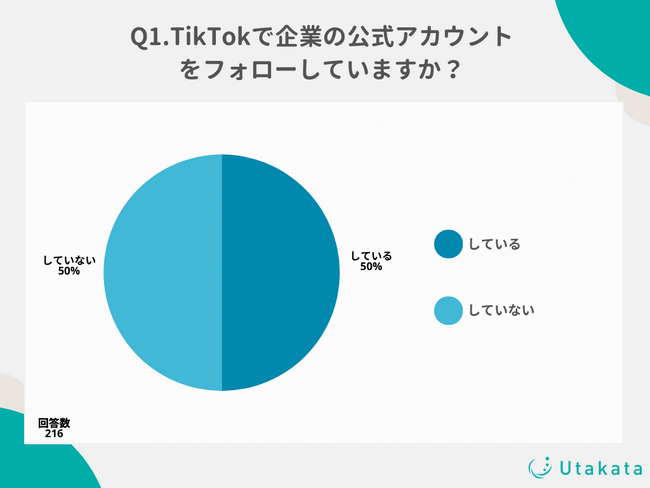 【調査結果】10代～50代のTikTokユーザーの50%が企業アカウントをフォロー！人気の秘訣やフォローする理由とは