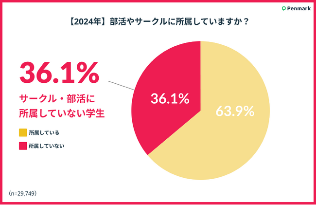 【Z世代3万人調査】部活・サークルに所属していない学生は約3分の1、コロナ禍から5.6%回復