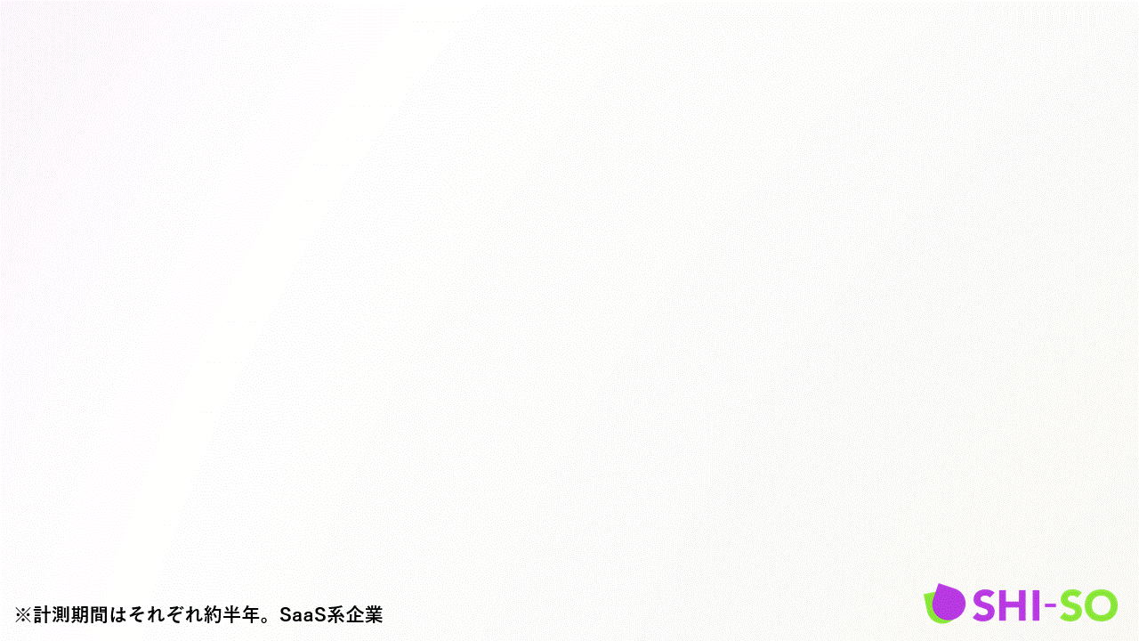 Webサイトを訪れたユーザーのリード数や受注数を改善するためにLPを作成・改善した調査結果