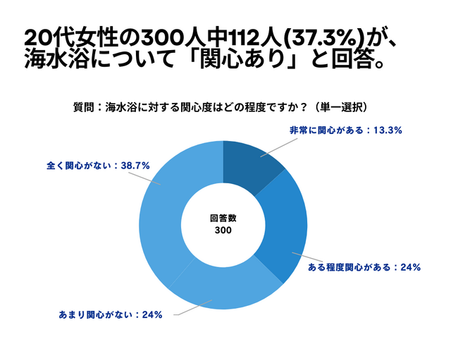 20代女性の300人中112人(37.3%)が、 海水浴について「関心あり」と回答【海水浴に関するアンケート】