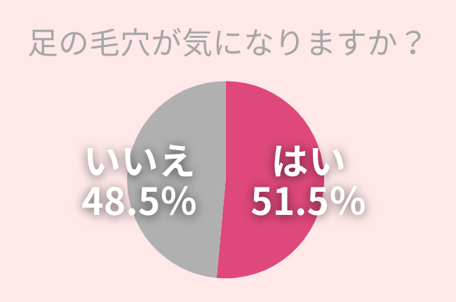 51.5%の女性が「足の毛穴」が気になる!毛穴対策に必要な2つのケアとは