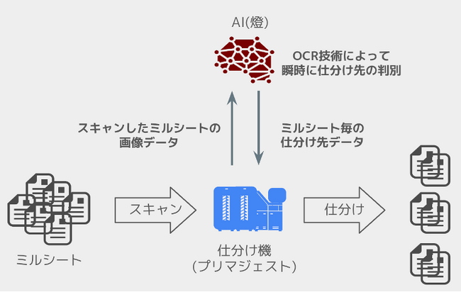 プリマジェスト・伊藤忠丸紅住商テクノスチール・燈、ミルシートの電子化及びAIによる仕分けの自動化を実現