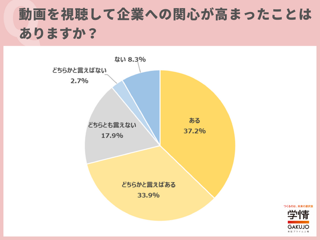 約8割学生が「インターンシップ応募前後の動画視聴」で志望度上昇。「文字と画像よりも、動画の方が得られる情報量が多い」の声
