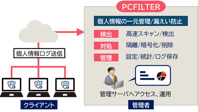 個人情報漏えい対策ソリューション「PCFILTER」の提供を開始　PCやネットワークドライブ内の個人情報を素早く検出し適切な対処と管理を実現