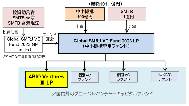 グローバルスタートアップ成長投資ファンド（ファンドオブファンズ（FoF））「Global SMRJ VC Fund 2023 LP」が4BIO Ventures III LPに出資を行う組合契約を締結