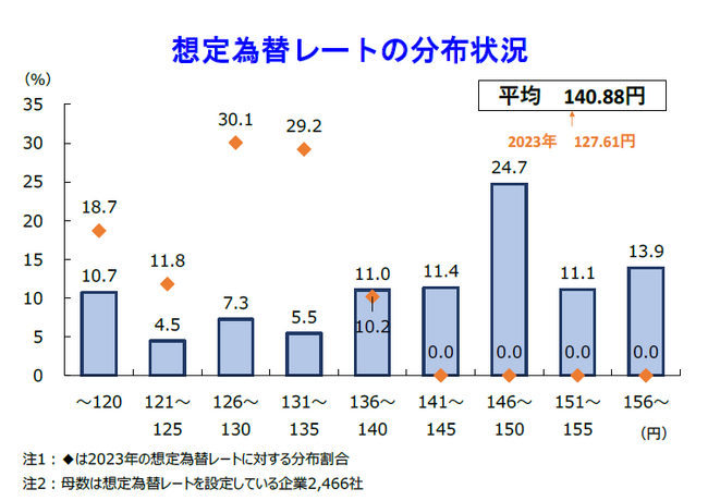 企業の想定為替レートは平均140円88銭　実勢レートとの乖離が企業業績の回復に水を差す可能性も