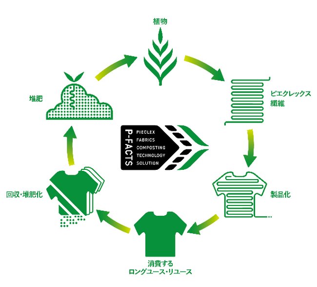 株式会社ピエクレックス社員による研究発表が日本繊維機械学会の第77回年次大会「SDGsアワード」を初受賞