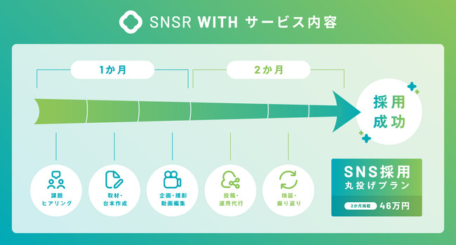 セニスルウィズで正社員の応募単価が28万円→3万円に。【期間限定割引】