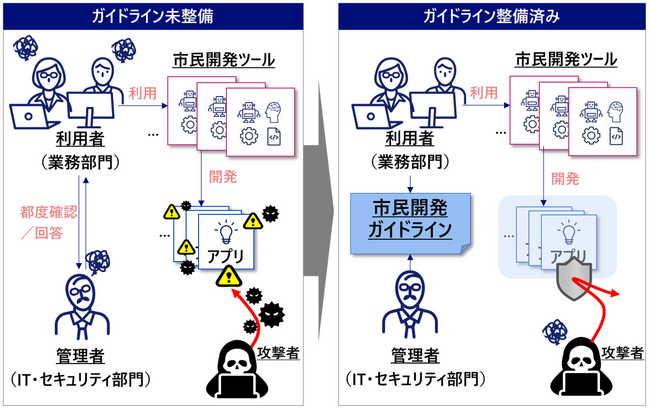 NRIセキュア、安全な市民開発環境を実現する「市民開発セキュリティガイドライン策定支援サービス」を提供開始