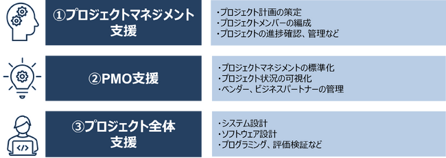 組み込みIoT及びエンタープライズに特化したプロジェクトマネジメント支援サービスの開始
