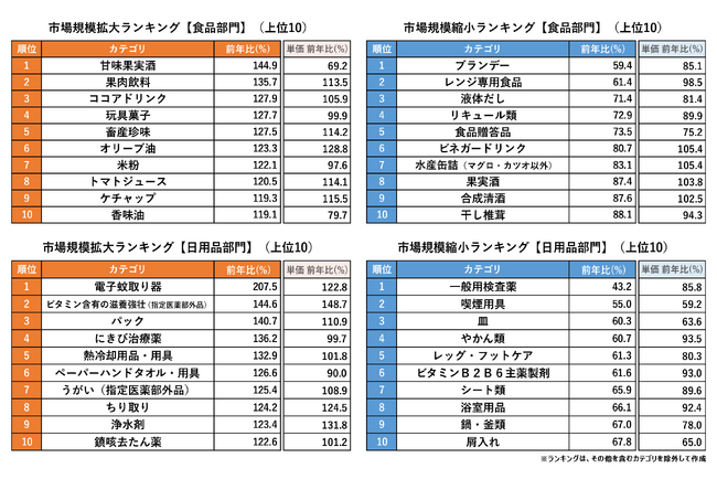 2024年上半期市場規模拡大ランキング ～食品部門1位は「甘味果実酒」、缶入りスパークリングワインがけん引、日用品部門1位は「電子蚊取り器」、新製品の次世代型の屋内蚊取りが寄与～